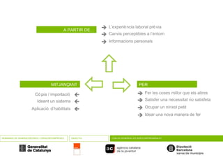 SEMINARIS DE GENERACIÓ D’IDEES I CREACIÓ D’EMPRESES OBJECTIU COM ES GENEREN LES IDEES EMPRESARIALS? A PARTIR DE…  L’experiència laboral prèvia  Canvis perceptibles a l’entorn  Informacions personals MITJANÇANT  Còpia / importació  Ideant un sistema  Aplicació d’habilitats PER  Fer les coses millor que els altres  Satisfer una necessitat no satisfeta  Ocupar un nínxol petit  Idear una nova manera de fer          