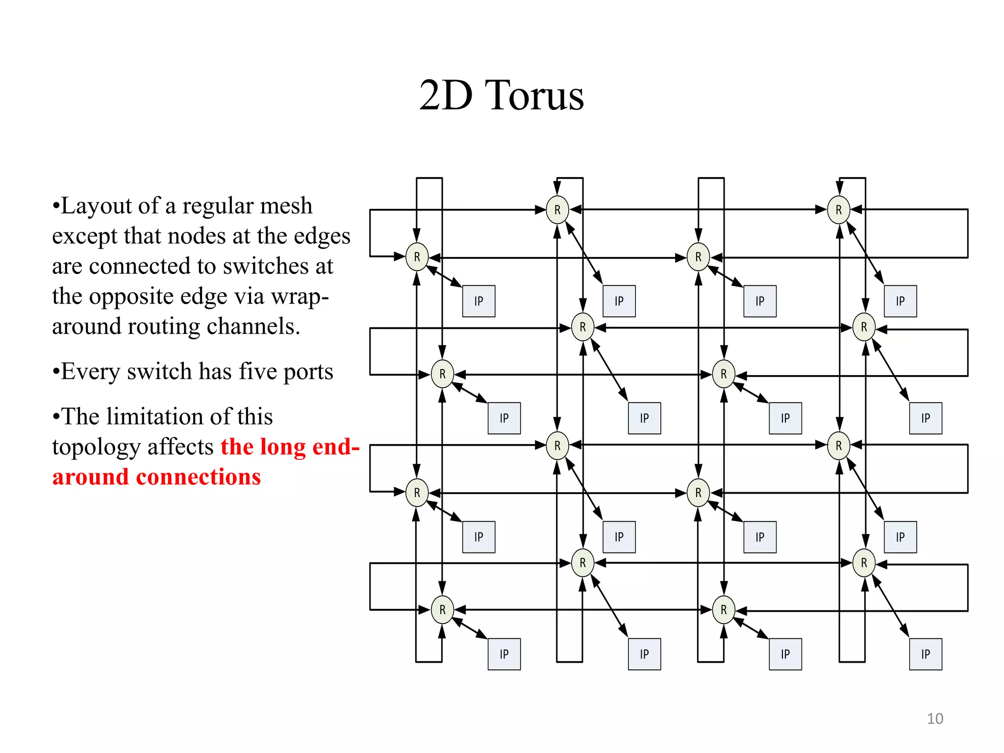 2D Torus
IP
R
IP
R
IP
R
IP
R
IP
R
IP
R
IP
R
IP
R
IP
R
IP
R
IP
R
IP
R
IP
R
IP
R
IP
R
IP
R•Layout of a regular mesh
except that nodes at the edges
are connected to switches at
the opposite edge via wrap-
around routing channels.
•Every switch has five ports
•The limitation of this
topology affects the long end-
around connections
10
 
