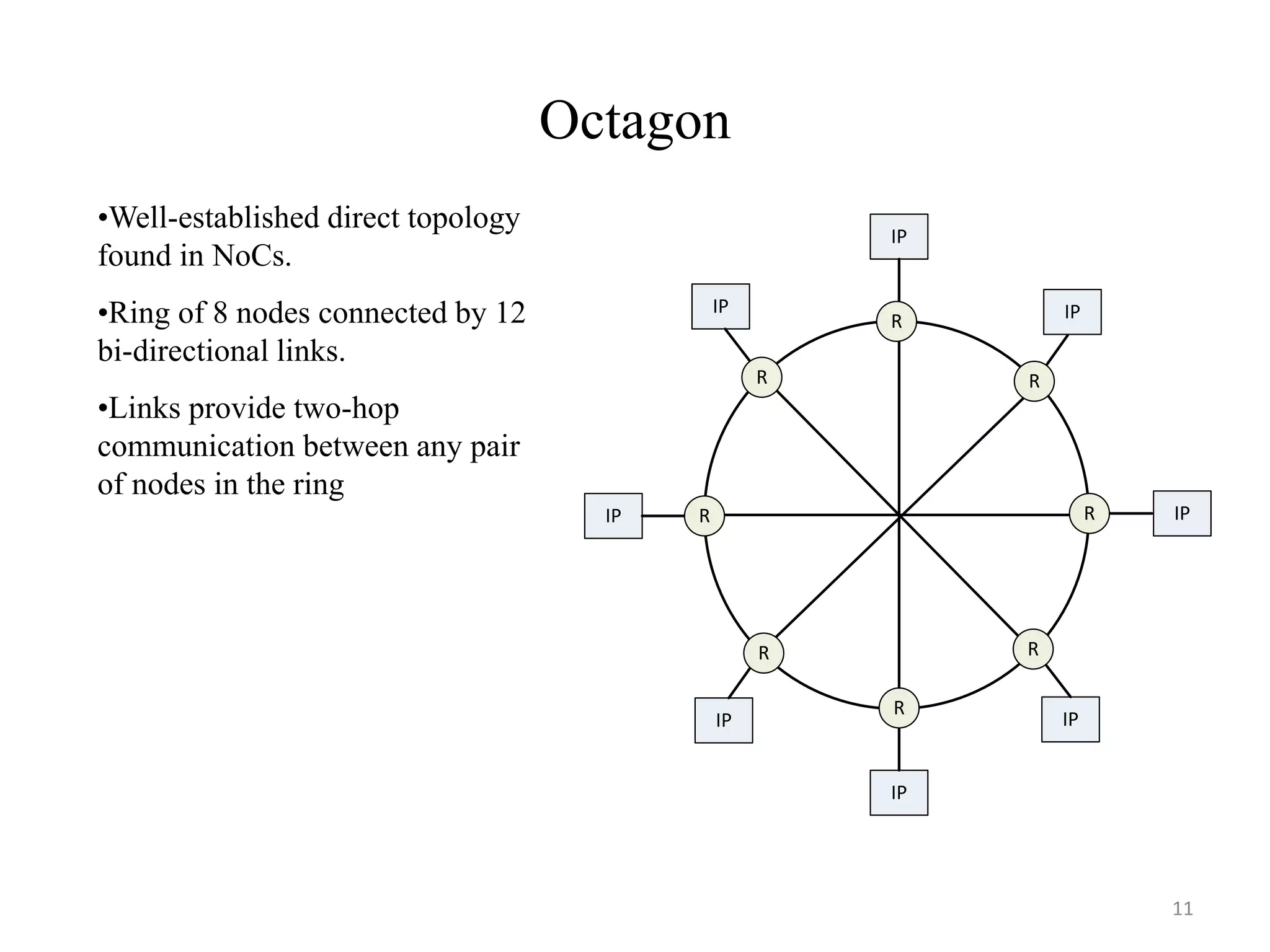 Octagon
IP
IPIP
IPIP
IP
IPIP
RR
R
R
R
R
RR
•Well-established direct topology
found in NoCs.
•Ring of 8 nodes connected by 12
bi-directional links.
•Links provide two-hop
communication between any pair
of nodes in the ring
11
 