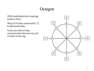 Octagon
IP
IPIP
IPIP
IP
IPIP
RR
R
R
R
R
RR
•Well-established direct topology
found in NoCs.
•Ring of 8 nodes connected by 12
bi-directional links.
•Links provide two-hop
communication between any pair
of nodes in the ring
11
 
