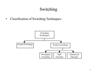 Switching
• Classification of Switching Techniques :
16
 