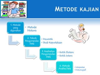 M ETODE KAJIAN
1. Metode
yang
digunakan

• Metode
Historis
2. Teknik
• Heuristik
Pengumpulan
• Studi Kepustakaan
Data
3. Keabsahan • Kritik Ekstern
Pengumpulan
• Kritik Intern
Data

4. Metode
Analisa Data

• Interpretasi
• Historiografi

 