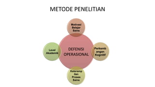 METODE PENELITIAN
DEFENISI
OPERASIONAL
Motivasi
Belajar
Sains
Perkemb
angan
Kognitif
Keteramp
ilan
Proses
Sains
Level
Akademik
 