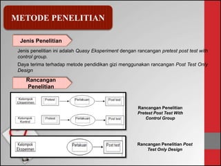 Jenis penelitian ini adalah Quasy Eksperiment dengan rancangan pretest post test with
control group.
Daya terima terhadap metode pendidikan gizi menggunakan rancangan Post Test Only
Design
Rancangan Penelitian
Pretest Post Test With
Control Group
METODE PENELITIAN
Jenis Penelitian
Rancangan
Penelitian
Rancangan Penelitian Post
Test Only Design
 