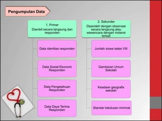 1. Primer
Diambil secara langsung dari
responden
Data identitas responden
Data Sosial Ekonomi
Responden
Data Pengetahuan
Responden
Data Daya Terima
Responden
2. Sekunder
Diperoleh dengan observasi
secara langsung atau
wawancara dengan instansi
terkait
Jumlah siswa kelas VIII
Gambaran Umum
Sekolah
Keadaan geografis
sekolah
Standar kelulusan minimal
Pengumpulan Data
 