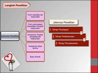 Instrumen Penelitian
Form identitas diri
responden
Form pernyataan
kesediaan menjadi
responden
Kuesioner Tingkat
pengetahuan
responden
Kuesioner daya
terima
Buku Komik
Langkah Penelitian
1. Tahap Persiapan
2. Tahap Pelaksanaan
3. Tahap Penyelesaian
Jalannya Penelitian
 