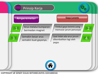 Prinsip Kerja
Amperemeter

1
3

Arus melalui kumparan
bermedan magnet
Semakin besar arus
semakin kuat gayanya.

Gaya Lorentz
Timbul gaya lorentz yang
memutar jarum penunjuk
Saat tidak ada arus jarum
dikembalikan lagi oleh
pegas

COPYRIGHT @ SENDY ZULIA WITANECAHYA (103184016)

2
4

 