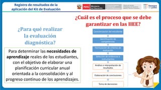 Para determinar las necesidades de
aprendizaje reales de los estudiantes,
con el objetivo de elaborar una
planificación curricular anual
orientada a la consolidación y al
progreso continuo de los aprendizajes.
¿Para qué realizar
la evaluación
diagnóstica?
Caracterización del estudiante
Identificación de
competencias
Formulación de criterios de
evaluación
Selección de evidencias e
instrumentos
Análisis e interpretación de
resultados
Elaboración de conclusiones
Toma de decisiones
¿Cuál es el proceso que se debe
garantizar en las IIEE?
 