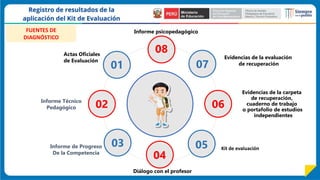 01 07
03 05
06
02
Evidencias de la carpeta
de recuperación,
cuaderno de trabajo
o portafolio de estudios
independientes
Kit de evaluación
Evidencias de la evaluación
de recuperación
Informe de Progreso
De la Competencia
Actas Oficiales
de Evaluación
Informe Técnico
Pedagógico
04
08
Diálogo con el profesor
Informe psicopedagógico
FUENTES DE
DIAGNÓSTICO
 