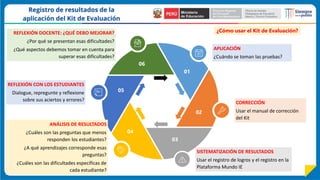 01
02
03
04
05
06
APLICACIÓN
¿Cuándo se toman las pruebas?
CORRECCIÓN
Usar el manual de corrección
del Kit
SISTEMATIZACIÓN DE RESULTADOS
Usar el registro de logros y el registro en la
Plataforma Mundo IE
REFLEXIÓN DOCENTE: ¿QUÉ DEBO MEJORAR?
¿Por qué se presentan esas dificultades?
¿Qué aspectos debemos tomar en cuenta para
superar esas dificultades?
REFLEXIÓN CON LOS ESTUDIANTES
Dialogue, repregunte y reflexione
sobre sus aciertos y errores?
ANÁLISIS DE RESULTADOS
¿Cuáles son las preguntas que menos
responden los estudiantes?
¿A qué aprendizajes corresponde esas
preguntas?
¿Cuáles son las dificultades específicas de
cada estudiante?
¿Cómo usar el Kit de Evaluación?
 