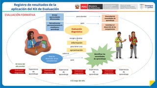 para atender
para
Diversidad de
necesidades de
aprendizaje
Brindar
oportunidades
diferenciadas
Retroalimentar
permanentemente la
enseñanza y
aprendizaje
Contribuir al
desarrollo de las
competencias
EVALUACIÓN FORMATIVA
Evaluación
diagnóstica
Evaluación
diagnóstica
Evaluación
diagnóstica
Evaluación
diagnóstica
Experiencia
de
aprendizaje
Al inicio del
año escolar
Experiencia
de
aprendizaje
Experiencia
de
aprendizaje
Experiencia
de
aprendizaje
A lo largo del año
Evaluación
diagnóstica
información
aproximación
Nivel de
desarrollo de las
competencias
Identificar las
necesidades
de aprendizaje
recoge y analiza
para tener una:
sobre el
para
 