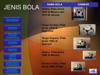 NAMA BOLA          GAMBAR
JENIS BOLA      Telstar, Piala dunia
                1970 di Mexico dan
                1974 di Jerman

 SEJARAH
                Tango Durlast, Piala
  ATURAN        dunia 1978 di
                Argentina
  WASIT DAN
  PETUGAS
PERTANDINGAN    Tango Espana, Piala
                dunia 1982 di
  TEKNIK
                Spanyol

  TAKTIK
                Azteca, Piala dunia
   JENIS        1986 di Mexico
   BOLA
SEPAK BOLA
                Etrusco Unico, Piala
DI INDONESIA
                dunia 1990 di Italy
  KEJUARAAN
INTERNASIONAL
 