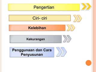 Pengertian

         Ciri- ciri

       Kelebihan

      Kekurangan


Penggunaan dan Cara
    Penyusunan
 