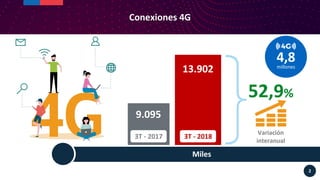 2
Conexiones 4G
Miles
9.095
13.902
52,9%
3T - 2017 3T - 2018
Variación
interanual
4,8millones
 