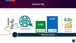 3
Internet Fija
Miles de accesos
3.065
3.187
4,0%
3T - 2017 3T - 2018
Variación
interanual
Internet fijo
 