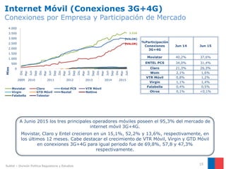 Internet Móvil (Conexiones 3G+4G)
Conexiones por Empresa y Participación de Mercado
15
A Junio 2015 los tres principales operadores móviles poseen el 95,3% del mercado de
internet móvil 3G+4G.
Movistar, Claro y Entel crecieron en un 15,1%, 52,2% y 13,6%, respectivamente, en
los últimos 12 meses. Cabe destacar el crecimiento de VTR Móvil, Virgin y GTD Móvil
en conexiones 3G+4G para igual periodo fue de 69,8%, 57,8 y 47,3%
respectivamente.
%Participación
Conexiones
3G+4G
Jun 14 Jun 15
Movistar 40,2% 37,6%
ENTEL PCS 34,0% 31,4%
Claro 21,3% 26,3%
Wom 2,1% 1,6%
VTR Móvil 0,8% 1,2%
Virgin 1,1% 1,4%
Falabella 0,4% 0,5%
Otros 0,1% <0,1%
Subtel – División Política Regulatoria y Estudios
3.536
[VALOR]
[VALOR]
0
500
1.000
1.500
2.000
2.500
3.000
3.500
4.000
Dic
Mar
Jun
Sep
Dic
Mar
Jun
Sep
Dic
Mar
Jun
Sep
Dic
Mar
Jun
Sep
Dic
Mar
Jun
Sep
Dic
Mar
Jun
2009 2010 2011 2012 2013 2014 2015
Mies
Movistar Claro Entel PCS VTR Móvil
Virgin GTD Móvil Nextel Netline
Falabella Telestar
 