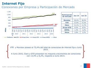 Internet Fijo
Conexiones por Empresa y Participación de Mercado
17
Participación
de mercado
Jun 14 Jun 15
Movistar 38,4% 38,0%
VTR 37,9% 37,4%
Claro 11,1% 11,7%
Grupo GTD 8,5% 8,5%
ENTEL 1,3% 1,2%
Otros 2,8% 3,2%
VTR y Movistar poseen el 75,4% del total de conexiones de internet fija a Junio
2015.
A Junio 2015, Claro y GTD presentan los mayores crecimientos de conexiones
con 13,4% y 8,2%, respecto a Junio 2014.
Subtel – División Política Regulatoria y Estudios
993
978
307
223
-
200
400
600
800
1.000
1.200
Dic
Mar
Jun
Sep
Dic
Mar
Jun
Sep
Dic
Mar
Jun
Sep
Dic
Mar
Jun
Sep
Dic
Mar
Jun
Sep
Dic
Mar
Jun
200
9
2010 2011 2012 2013 2014 2015
Telefónica VTR Grupo Claro Grupo GTD Grupo ENTEL Otros
Miles
 