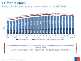 4.517
4.820
5.106
5.380
5.786
5.958
6.182
6.308
6.430
6.470
6.615
6.635
6.658
6.707
6.788
6.933
7.031
7.044
7.335
7.530
7.376
7.324
7.467
11.933
12.259
12.455
12.930
14.066
14.333
14.617
15.114
15.886
16.122
15.704
16.390
17.283
17.181
17.463
16.437
16.630
16.703
16.029
15.449
16.305
16.307
15.857
96,7
100,2 102,7
106,9
115,6 117,9 120,6
123,9
128,8 130,1 128,2
132,0
137,0 136,4 138,1
132,8 134,2 134,4 131,9
128,6
132,2 131,6 129,5
IV I II III IV I II III IV I II III IV I II III IV I II III IV I II
2009 2010 2011 2012 2013 2014 2015
Abonados Contrato Abonados Prepago Penetración cada 100 hab.
19
Telefonía Móvil
Evolución de abonados y penetración cada 100 hab.
Miles
La telefonía móvil alcanzó una penetración de 129,5 abonados cada 100 habitantes
en Junio 2015.
Los “contratos” representan un 32,0% del total de abonados a Junio 2015.
Subtel – División Política Regulatoria y Estudios
 