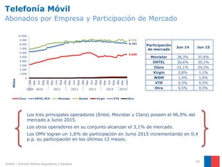 Telefonía Móvil
Abonados por Empresa y Participación de Mercado
20
Participación
de mercado
Jun 14 Jun 15
Movistar 38,3% 37,6%
ENTEL 36,6% 35,1%
Claro 22,1% 24,2%
Virgin 0,8% 1,1%
WOM 1,4% 1,0%
VTR 0,3% 0,5%
Otro 0,5% 0,5%
Los tres principales operadores (Entel, Movistar y Claro) poseen el 96,9% del
mercado a Junio 2015.
Los otros operadores en su conjunto alcanzan el 3,1% de mercado.
Los OMV logran un 1,6% de participación en Junio 2015 incrementando en 0,4
p.p. su participación en los últimos 12 meses.
Subtel – División Política Regulatoria y Estudios
5.640
8.181
8.772
0
1.000
2.000
3.000
4.000
5.000
6.000
7.000
8.000
9.000
10.000
Dic
Mar
Jun
Sep
Dic
Mar
Jun
Sep
Dic
Mar
Jun
Sep
Dic
Mar
Jun
Sep
Dic
Mar
Jun
Sep
Dic
Mar
Jun
2009 2010 2011 2012 2013 2014 2015
Miles
Claro ENTEL PCS Movistar Nextel Virgin VTR Otro
 