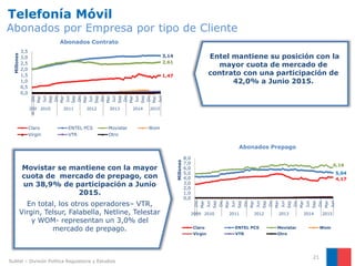 Telefonía Móvil
Abonados por Empresa por tipo de Cliente
21
Entel mantiene su posición con la
mayor cuota de mercado de
contrato con una participación de
42,0% a Junio 2015.
Movistar se mantiene con la mayor
cuota de mercado de prepago, con
un 38,9% de participación a Junio
2015.
En total, los otros operadores– VTR,
Virgin, Telsur, Falabella, Netline, Telestar
y WOM- representan un 3,0% del
mercado de prepago.
Abonados Contrato
Abonados Prepago
Subtel – División Política Regulatoria y Estudios
1,47
3,14
2,61
0,0
0,5
1,0
1,5
2,0
2,5
3,0
3,5
Dic
Mar
Jun
Sep
Dic
Mar
Jun
Sep
Dic
Mar
Jun
Sep
Dic
Mar
Jun
Sep
Dic
Mar
Jun
Sep
Dic
Mar
Jun
200
9
2010 2011 2012 2013 2014 2015
Millones
Claro ENTEL PCS Movistar Wom
Virgin VTR Otro
4,17
5,04
6,16
0,0
1,0
2,0
3,0
4,0
5,0
6,0
7,0
8,0
Dic
Mar
Jun
Sep
Dic
Mar
Jun
Sep
Dic
Mar
Jun
Sep
Dic
Mar
Jun
Sep
Dic
Mar
Jun
Sep
Dic
Mar
Jun
2009 2010 2011 2012 2013 2014 2015
Millones
Claro ENTEL PCS Movistar Wom
Virgin VTR Otro
 
