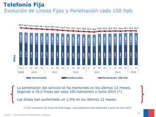Telefonía Fija
Evolución de Líneas Fijas y Penetración cada 100 hab.
24
La penetración del servicio se ha mantenido en los últimos 12 meses,
llegando a 19,2 líneas por cada 100 habitantes a Junio 2015 (*).
Las líneas han aumentado un 1,9% en los últimos 12 meses.
Subtel – División Política Regulatoria y Estudios
2.333
2.311
2.180
2.171
2.150
2.129
2.122
2.099
2.076
2.048
2.035
2.021
2.003
1.998
1.975
2.056
2.065
2.077
2.076
2.086
2.112
2.104
2.117
1.146
1.143
1.239
1.239
1.244
1.256
1.261
1.263
1.268
1.256
1.257
1.253
1.258
1.242
1.254
1.252
1.253
1.256
1.278
1.276
1.285
1.310
1.303
20,9 20,7 20,4 20,3 20,1 20,0 19,9 19,7 19,5 19,2 19,1 19,0 18,8 18,7 18,6 19,0 19,0 19,0 19,1 19,0 19,1 19,2 19,2
IV I II III IV I II III IV I II III IV I II III IV I II III IV I II
2009 2010 2011 2012 2013 2014 2015
Comerciales Residenciales Penetración 100 hab.
Miles
(*) Se consideran las líneas de Entel Hogar, cuya estadística está disponible a partir de Julio 2013.
 