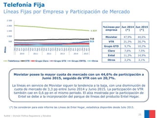 Telefonía Fija
Líneas Fijas por Empresa y Participación de Mercado
25
Movistar posee la mayor cuota de mercado con un 44,6% de participación a
Junio 2015, seguido de VTR con un 20,7%.
La líneas en servicio de Movistar siguen la tendencia a la baja, con una disminución de
cuota de mercado de 3,3 pp entre Junio 2014 y Junio 2015. La participación de VTR
también cae en 0,6 pp en el mismo periodo. El alza mostrada por la participación de
Entel se debe a la incorporación del parque de líneas del producto Entel Hogar.
%Líneas por
empresa
Jun 2014
(*)
Jun 2015
(*)
Movistar 47,9% 44,6%
VTR 21,3% 20,7%
Grupo GTD 9,7% 10,2%
Claro 7,6% 7,5%
Entel 11,3% 14,9%
Otros 2,2% 2,1%
Subtel – División Política Regulatoria y Estudios
1.537
715
513
-
500
1.000
1.500
2.000
2.500
Dic
Feb
Abr
Jun
Ago
Oct
Dic
Feb
Abr
Jun
Ago
Oct
Dic
Feb
Abr
Jun
Ago
Oct
Dic
Feb
Abr
Jun
Ago
Oct
Dic
Feb
Abr
Jun
Ago
Oct
Dic
Feb
Abr
Jun
2010 2011 2012 2013 2014 2015
Miles
Telefónica VTR Grupo Claro Grupo GTD Grupo ENTEL Otros
(*) Se consideran para este informe las Líneas de Entel Hogar, estadística disponible desde Julio 2013.
 