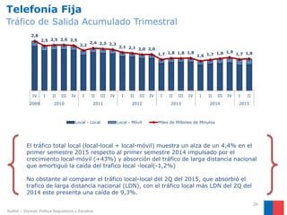 Telefonía Fija
Tráfico de Salida Acumulado Trimestral
26
El tráfico total local (local-local + local-móvil) muestra un alza de un 4,4% en el
primer semestre 2015 respecto al primer semestre 2014 impulsado por el
crecimiento local-móvil (+43%) y absorción del tráfico de larga distancia nacional
que amortiguó la caída del trafico local -local(-1,2%)
No obstante al comparar el tráfico local-local del 2Q del 2015, que absorbió el
trafico de larga distancia nacional (LDN), con el tráfico local más LDN del 2Q del
2014 este presenta una caída de 9,3%.
Subtel – División Política Regulatoria y Estudios
2
2 2 2 2
2 2 2 2 2 2 2 2
2 2 2 2 1 1 2 2 1 1
2,8
2,5 2,5 2,6 2,5
2,2
2,4 2,3 2,3
2,1 2,1 2,0 2,0
1,7 1,8 1,8 1,8
1,6 1,7 1,8 1,9
1,7 1,8
IV I II III IV I II III IV I II III IV I II III IV I II III IV I II
2009 2010 2011 2012 2013 2014 2015
Local - Local Local - Móvil Miles de Millones de Minutos
 