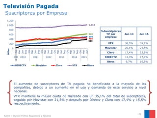 29
Televisión Pagada
Suscriptores por Empresa
%Suscriptores
TV por
empresa
Jun 14 Jun 15
VTR 36,5% 35,1%
Movistar 20,1% 21,5%
Claro 17,4% 15,5%
DIRECTV 16,3% 17,4%
Otros 9,7% 10,5%
Subtel – División Política Regulatoria y Estudios
El aumento de suscriptores de TV pagada ha beneficiado a la mayoría de las
compañías, debido a un aumento en el uso y demanda de este servicio a nivel
nacional.
VTR mantiene la mayor cuota de mercado con un 35,1% del total de suscriptores,
seguido por Movistar con 21,5% y después por Directv y Claro con 17,4% y 15,5%
respectivamente.
506
626
450
1.018
389
0
200
400
600
800
1.000
1.200
Dic
Mar
Jun
Sep
Dic
Mar
Jun
Sep
Dic
Mar
Jun
Sep
Dic
Mar
Jun
Sep
Dic
Mar
Jun
Sep
Dic
Mar
Jun
200
9
2010 2011 2012 2013 2014 2015
Miles
DIRECTV Movistar Claro VTR Otros
 