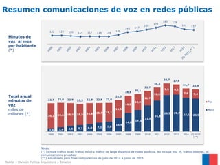 Resumen comunicaciones de voz en redes públicas
Total anual
minutos de
voz
miles de
millones (*)
Notas:
(*) Incluye tráfico local, tráfico móvil y tráfico de larga distancia de redes públicas. No incluye Voz IP, tráfico internet, ni
comunicaciones privadas.
(**) Anualizado para fines comparativos de julio de 2014 a junio de 2015.
122 122 120 115 117 116 116
126
143 147
159
170
185 179
161 157
Minutos de
voz al mes
por habitante
(*)
Subtel – División Política Regulatoria y Estudios
2,5 3,4 4,5 5,2 6,0 7,1 7,9
10,9
14,8
17,3
21,0
24,8
29,3 29,7
27,1 26,520,2 19,6 18,3 16,9 16,8 15,7 15,1
14,5
14,0
12,8
11,7
10,6
9,5 8,1
7,6 7,4
22,7 23,0 22,8 22,2 22,8 22,8 23,0
25,3
28,8
30,1
32,7
35,4
38,7 37,9
34,7 33,9
2000 2001 2002 2003 2004 2005 2006 2007 2008 2009 2010 2011 2012 2013 2014 2Q-2015
(**)
Fijo
Móvil
 