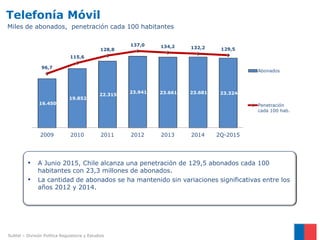 16.450
19.852
22.315
23.941 23.661 23.681 23.324
96,7
115,6
128,8
137,0 134,2 132,2 129,5
2009 2010 2011 2012 2013 2014 2Q-2015
Abonados
Penetración
cada 100 hab.
Telefonía Móvil
• A Junio 2015, Chile alcanza una penetración de 129,5 abonados cada 100
habitantes con 23,3 millones de abonados.
• La cantidad de abonados se ha mantenido sin variaciones significativas entre los
años 2012 y 2014.
Miles de abonados, penetración cada 100 habitantes
Subtel – División Política Regulatoria y Estudios
 