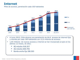 Internet
• A Junio 2015, Chile alcanza una penetración de 66,8 accesos de internet fijos
y móviles por cada 100 habitantes con 12,0 millones de accesos.
• 1,95 millones de nuevos accesos a internet se han incorporado al país en los
últimos 12 meses, de ellos:
• 4G móviles 918.357
• 3G móviles 844.793
• Banda ancha fija 186.263
Miles de accesos, penetración cada 100 habitantes
Subtel – División Política Regulatoria y Estudios
639
1.446
3.155
4.984
6.350
8.969 9.409
1.695
1.820
2.025
2.186
2.310
2.501
2.615
13,7
19,0
29,9
41,0
49,1
64,0
66,8
0,00
10,00
20,00
30,00
40,00
50,00
60,00
70,00
80,00
2009 2010 2011 2012 2013 2014 2Q-2015
Fijo
Móvil
Penetración
cada 100 hab.
 