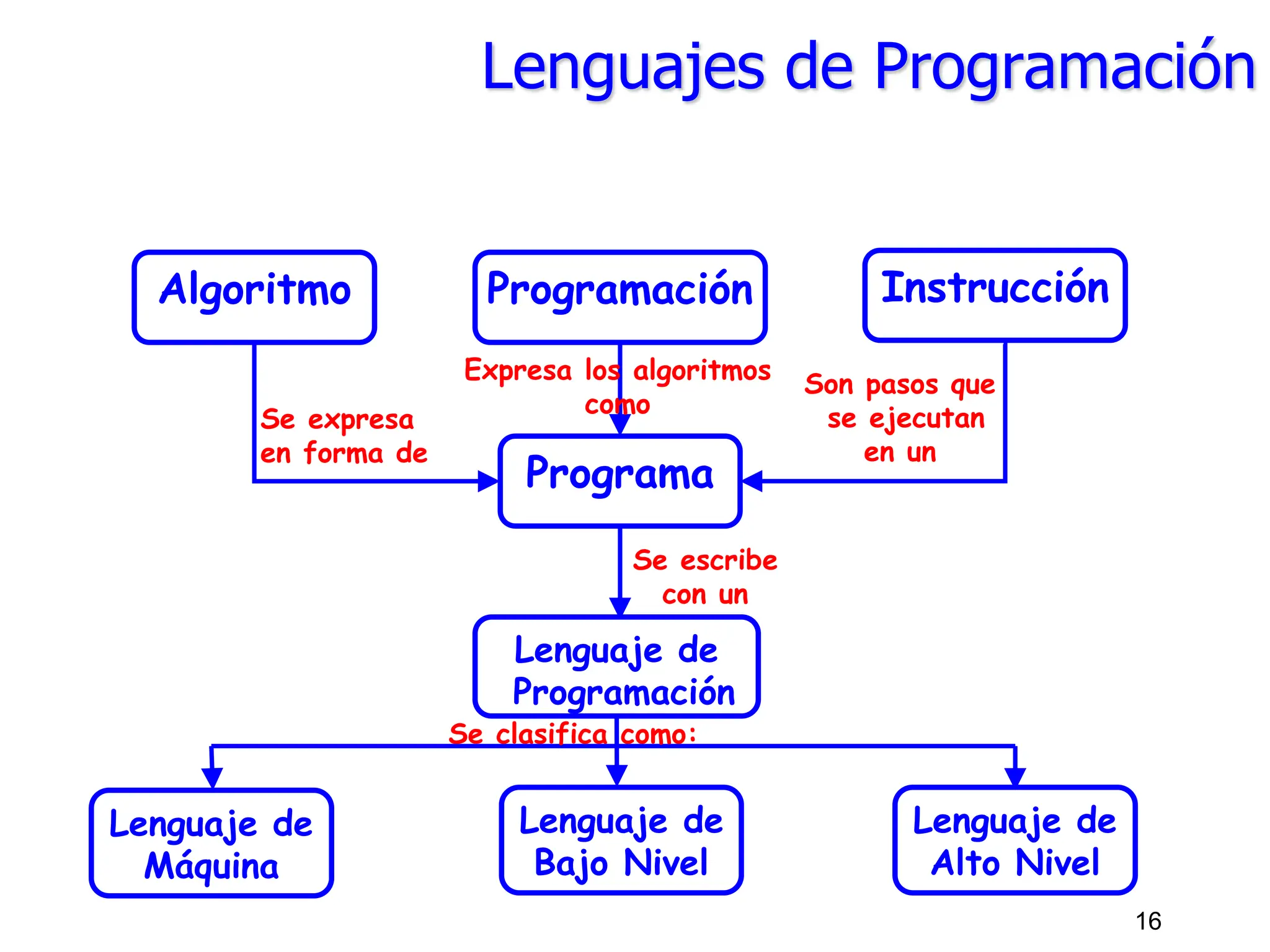 16
Programación
Algoritmo Instrucción
Programa
Lenguaje de
Programación
Lenguaje de
Máquina
Lenguaje de
Bajo Nivel
Lenguaje de
Alto Nivel
Se expresa
en forma de
Son pasos que
se ejecutan
en un
Expresa los algoritmos
como
Se escribe
con un
Se clasifica como:
Lenguajes de Programación
 