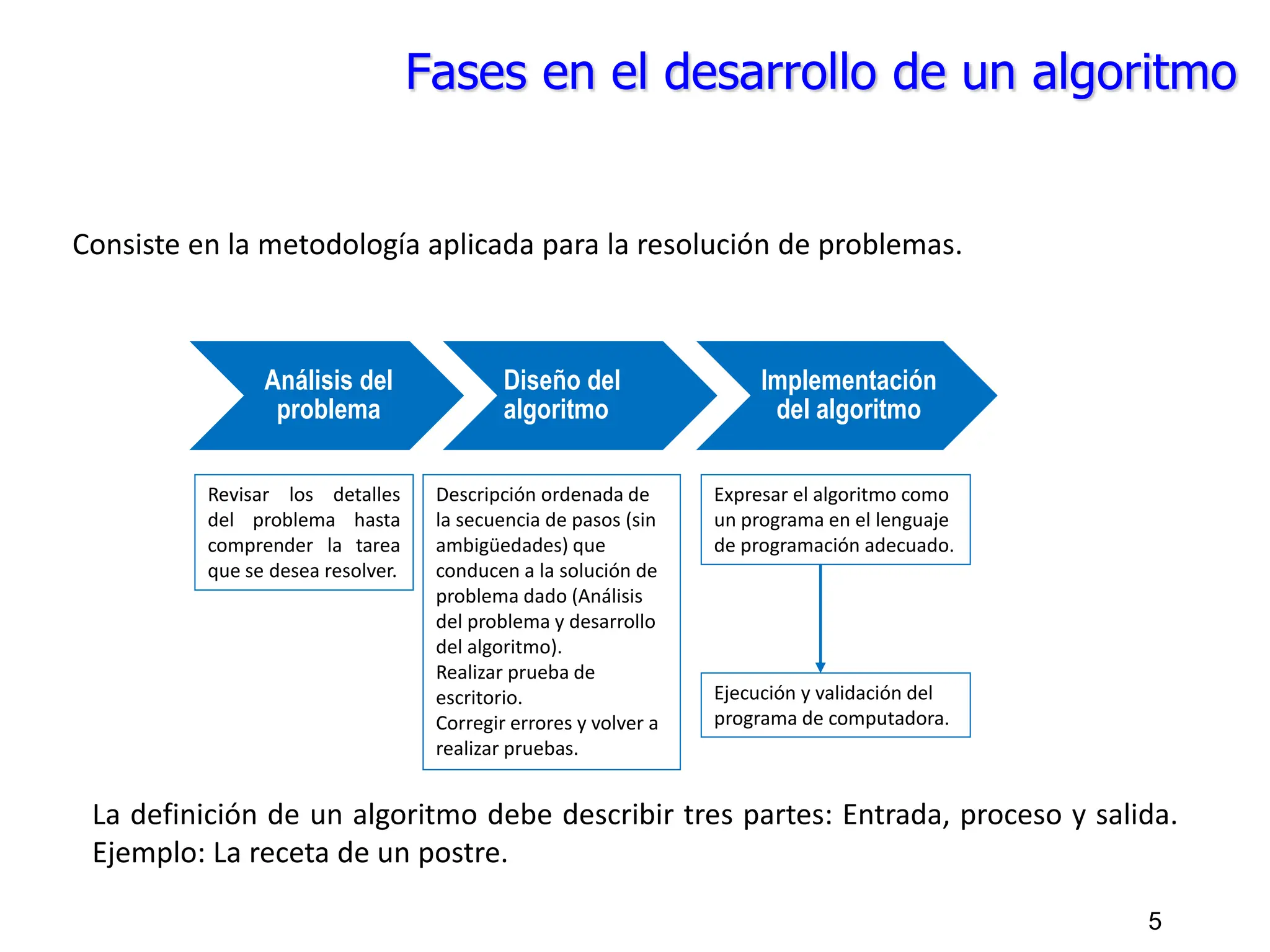 Fases en el desarrollo de un algoritmo
Consiste en la metodología aplicada para la resolución de problemas.
Análisis del
problema
Diseño del
algoritmo
Implementación
del algoritmo
Descripción ordenada de
la secuencia de pasos (sin
ambigüedades) que
conducen a la solución de
problema dado (Análisis
del problema y desarrollo
del algoritmo).
Realizar prueba de
escritorio.
Corregir errores y volver a
realizar pruebas.
Expresar el algoritmo como
un programa en el lenguaje
de programación adecuado.
Ejecución y validación del
programa de computadora.
Revisar los detalles
del problema hasta
comprender la tarea
que se desea resolver.
La definición de un algoritmo debe describir tres partes: Entrada, proceso y salida.
Ejemplo: La receta de un postre.
5
 
