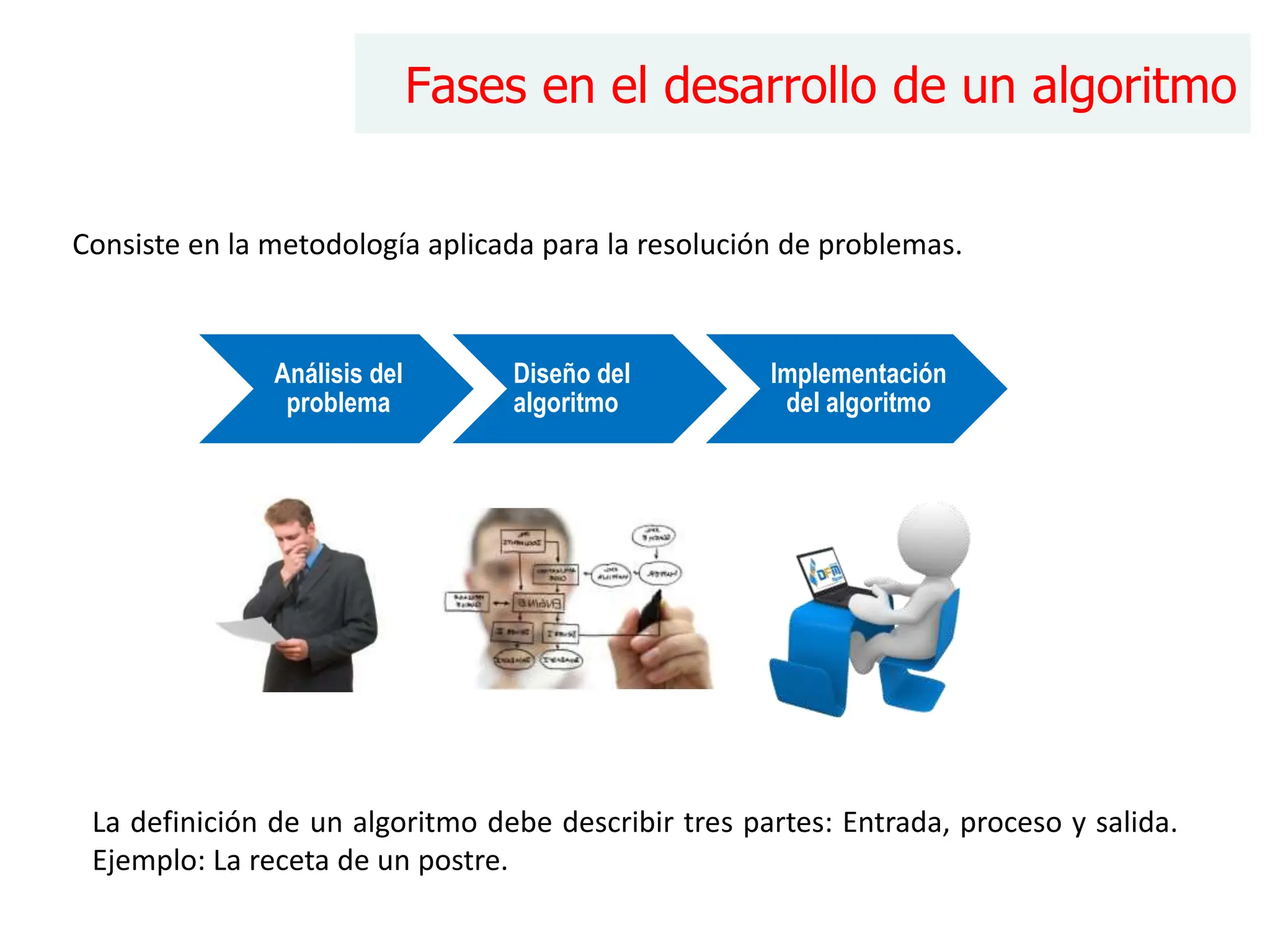 Fases en el desarrollo de un algoritmo
Consiste en la metodología aplicada para la resolución de problemas.
Análisis del
problema
Diseño del
algoritmo
Implementación
del algoritmo
La definición de un algoritmo debe describir tres partes: Entrada, proceso y salida.
Ejemplo: La receta de un postre.
 