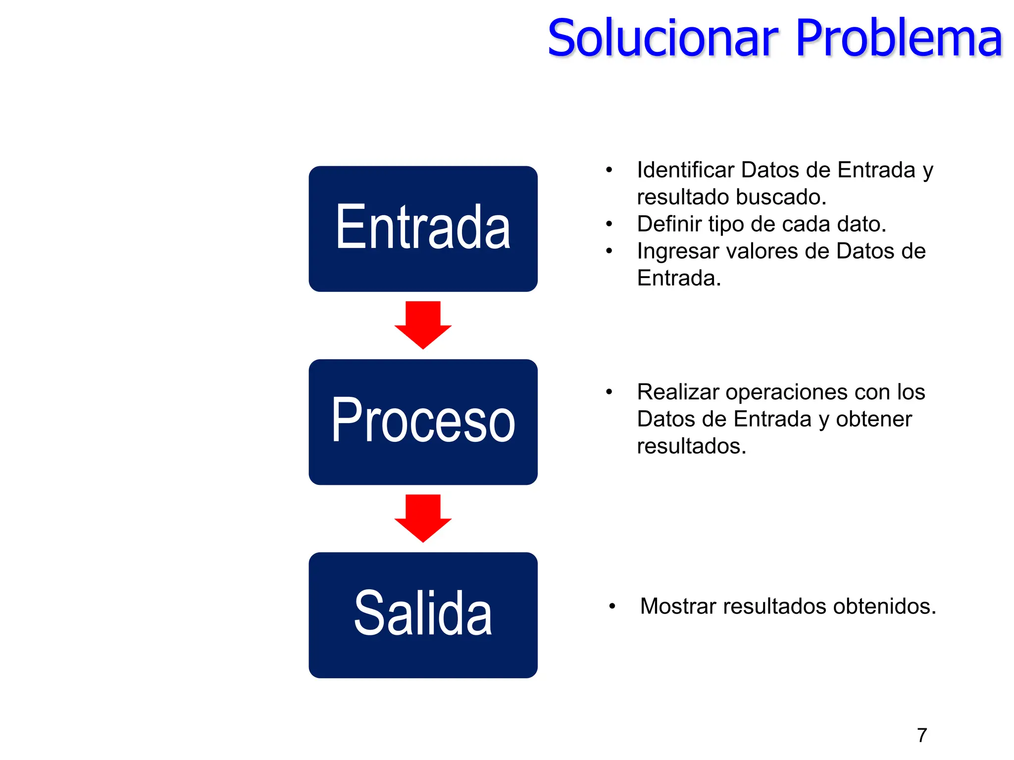 Solucionar Problema
Entrada
Proceso
Salida
7
• Identificar Datos de Entrada y
resultado buscado.
• Definir tipo de cada dato.
• Ingresar valores de Datos de
Entrada.
• Realizar operaciones con los
Datos de Entrada y obtener
resultados.
• Mostrar resultados obtenidos.
 