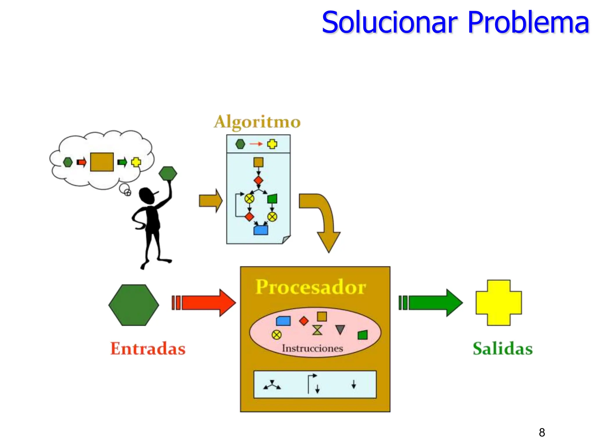 8
Solucionar Problema
 