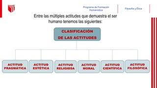 Filosofía y Ética
Programa de Formación
Humanística
Entre las múltiples actitudes que demuestra el ser
humano tenemos las siguientes:
CLASIFICACIÓN
DE LAS ACTITUDES
ACTITUD
PRAGMÁTICA
ACTITUD
ESTÉTICA
ACTITUD
RELIGIOSA
ACTITUD
MORAL
ACTITUD
CIENTÍFICA
ACTITUD
FILOSÓFICA
 