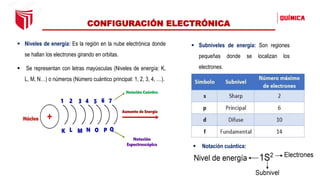 CONFIGURACIÓN ELECTRÓNICA
▪ Subniveles de energía: Son regiones
pequeñas donde se localizan los
electrones.
▪ Niveles de energía: Es la región en la nube electrónica donde
se hallan los electrones girando en orbitas.
▪ Se representan con letras mayúsculas (Niveles de energía: K,
L, M, N…) o números (Número cuántico principal: 1, 2, 3, 4, …).
▪ Notación cuántica:
 