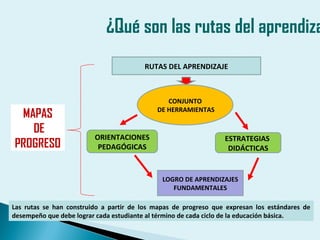 ¿Qué son las rutas del aprendiza
LOGRO DE APRENDIZAJES
FUNDAMENTALES
MAPAS
DE
PROGRESO
Las rutas se han construido a partir de los mapas de progreso que expresan los estándares de
desempeño que debe lograr cada estudiante al término de cada ciclo de la educación básica.
CONJUNTO
DE HERRAMIENTAS
ESTRATEGIAS
DIDÁCTICAS
ORIENTACIONES
PEDAGÓGICAS
RUTAS DEL APRENDIZAJE
 
