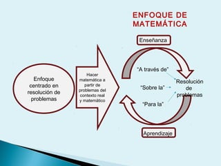 Enfoque
centrado en
resolución de
problemas
Hacer
matemática a
partir de
problemas del
contexto real
y matemático
“A través de”
Resolución
de
problemas
“Para la”
“Sobre la”
Enseñanza
Aprendizaje
ENFOQUE DE
MATEMÁTICA
 