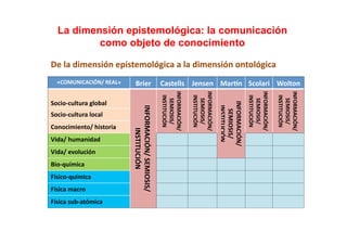 La dimensión epistemológica: la comunicación
           como objeto de conocimiento                                                                                       	
  
De	
  la	
  dimensión	
  epistemológica	
  a	
  la	
  dimensión	
  ontológica	
  
   «COMUNICACIÓN/	
  REAL»	
        Brier	
   Castells	
   Jensen	
   Marzn	
   Scolari	
   Wolton	
  




                                                                 INFORMACIÓN/	
  




                                                                                     INFORMACIÓN/	
  




                                                                                                                               INFORMACIÓN/	
  



                                                                                                                                                   INFORMACIÓN/	
  
                                                                   INSTITUCIÓN	
  




                                                                                       INSTITUCIÓN	
  




                                                                                                                                 INSTITUCIÓN	
  



                                                                                                                                                     INSTITUCIÓN	
  
                                                                    SEMIOSIS/	
  




                                                                                        SEMIOSIS/	
  




                                                                                                                                  SEMIOSIS/	
  



                                                                                                                                                      SEMIOSIS/	
  
Socio-­‐cultura	
  global	
  




                                                                                                         INFORMACIÓN/	
  
                                                                                                           INSTITUCIÓN	
  
                                 INFORMACIÓN/	
  SEMIOSIS/	
  




                                                                                                            SEMIOSIS/	
  
Socio-­‐cultura	
  local	
  
Conocimiento/	
  historia	
  
                                      INSTITUCIÓN	
  
Vida/	
  humanidad	
  
Vida/	
  evolución	
  
Bio-­‐química	
  
Físico-­‐química	
  
Física	
  macro	
  
Física	
  sub-­‐atómica	
  
 