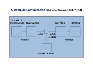 Sistema	
  de	
  Comunicación	
  (Shannon-­‐Weaver,	
  1949:	
  7	
  y	
  34)	
  


	
  	
  	
  FUENTE	
  DE	
  
INFORMACIÓN	
  	
  	
  TRANSMISOR	
  	
  	
  	
  	
  	
  	
  	
  	
  	
  	
  	
  	
  	
  	
  	
  	
  	
  	
  	
  	
  	
  	
  	
  	
  	
  	
  	
  	
  	
  	
  RECEPTOR	
  	
  	
  	
  	
  	
  	
  	
  	
  	
  	
  	
  	
  DESTINO	
  



	
  	
  	
  	
  	
  	
  	
  	
  	
  	
  	
  	
  	
  	
  	
  	
  	
  	
  	
  	
  	
  	
  	
  	
  	
  	
  	
  	
  	
  	
  	
  	
  	
  	
  	
  	
  	
  	
  	
  	
  	
  	
  	
  	
  	
  	
  	
  	
  	
  	
  	
  	
  	
  señal	
  	
  	
  	
  	
  	
  	
  	
  	
  	
  	
  	
  	
  	
  señal	
  
	
  	
  	
  	
  	
  	
  	
  	
  	
  	
  	
  	
  	
  	
  	
  	
  	
  	
  	
  	
  	
  	
  	
  	
  	
  	
  	
  	
  	
  	
  	
  	
  	
  	
  	
  	
  	
  	
  	
  	
  	
  	
  	
  	
  	
  	
  	
  	
  	
  	
  	
  	
  	
  	
  	
  	
  	
  	
  	
  	
  	
  	
  	
  	
  	
  	
  	
  	
  	
  	
  	
  	
  	
  	
  recibida	
  
	
  	
  	
  	
  	
  	
  	
  	
  	
  	
  	
  	
  	
  	
  	
  	
  	
  	
  	
  	
  mensaje	
  	
  	
  	
  	
  	
  	
  	
  	
  	
  	
  	
  	
  	
  	
  	
  	
  	
  	
  	
  	
  	
  	
  	
  	
  	
  	
  	
  	
  	
  	
  	
  	
  	
  	
  	
  	
  	
  	
  	
  	
  	
  	
  	
  	
  	
  	
  	
  	
  	
  	
  	
  	
  	
  	
  	
  	
  	
  	
  	
  	
  	
  	
  	
  	
  	
  	
  	
  	
  	
  mensaje	
  




                                                                                                                                                                     FUENTE	
  DE	
  RUIDO	
  
 