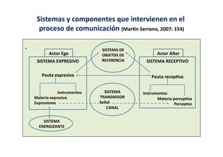 Sistemas	
  y	
  componentes	
  que	
  intervienen	
  en	
  el	
  
          proceso	
  de	
  comunicación	
  (Marzn	
  Serrano,	
  2007:	
  154)	
  

.	
                                         SISTEMA	
  DE	
  
                 Actor	
  Ego	
             OBJETOS	
  DE	
              Actor	
  Alter	
  
         SISTEMA	
  EXPRESIVO	
             REFERENCIA	
          SISTEMA	
  RECEPTIVO	
  

             Pauta	
  expresiva	
                                    Pauta	
  recep;va	
  


                        Instrumentos	
       SISTEMA	
          Instrumentos	
  
        Materia	
  expresiva	
             TRANSMISOR	
  	
            Materia	
  percep;va	
  
        Expresiones	
                      Señal	
                                 Perceptos	
  
                                              CANAL	
  


             SISTEMA	
  
           ENERGIZANTE	
  
 
