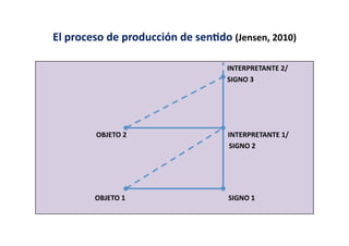El	
  proceso	
  de	
  producción	
  de	
  sen;do	
  (Jensen,	
  2010)	
  

	
  	
  	
  	
  	
  	
  	
  	
  	
  	
  	
  	
  	
  	
  	
  	
  	
  	
  	
  	
  	
  	
  	
  	
  	
  	
  	
  	
  	
  	
  	
  	
  	
  	
  	
  	
  	
  	
  	
  	
  	
  	
  	
  	
  	
  	
  	
  	
  	
  	
  	
  	
  	
  	
  	
  	
  	
  	
  	
  	
  	
  	
  	
  	
  	
  	
  	
  	
  	
  	
  	
  	
  	
  	
  	
  	
  	
  	
  	
  	
  	
  	
  	
  	
  	
  	
  	
  	
  	
  	
  	
  	
  	
  	
  	
  	
  	
  	
  	
  	
  	
  	
  	
  	
  	
  	
  	
  	
  INTERPRETANTE	
  2/	
  
	
  	
  	
  	
  	
  	
  	
  	
  	
  	
  	
  	
  	
  	
  	
  	
  	
  	
  	
  	
  	
  	
  	
  	
  	
  	
  	
  	
  	
  	
  	
  	
  	
  	
  	
  	
  	
  	
  	
  	
  	
  	
  	
  	
  	
  	
  	
  	
  	
  	
  	
  	
  	
  	
  	
  	
  	
  	
  	
  	
  	
  	
  	
  	
  	
  	
  	
  	
  	
  	
  	
  	
  	
  	
  	
  	
  	
  	
  	
  	
  	
  	
  	
  	
  	
  	
  	
  	
  	
  	
  	
  	
  	
  	
  	
  	
  	
  	
  	
  	
  	
  	
  	
  	
  	
  	
  	
  	
  SIGNO	
  3	
  




	
  	
  	
  	
  	
  	
  	
  	
  	
  	
  	
  	
  	
  	
  	
  	
  	
  	
  	
  	
  	
  	
  	
  	
  	
  	
  	
  	
  	
  	
  	
  	
  	
  OBJETO	
  2	
  	
  	
  	
  	
  	
  	
  	
  	
  	
  	
  	
  	
  	
  	
  	
  	
  	
  	
  	
  	
  	
  	
  	
  	
  	
  	
  	
  	
  	
  	
  	
  	
  	
  	
  	
  	
  	
  	
  	
  	
  	
  	
  	
  	
  	
  	
  	
  	
  	
  	
  	
  	
  	
  	
  	
  	
  	
  INTERPRETANTE	
  1/	
  
	
  	
  	
  	
  	
  	
  	
  	
  	
  	
  	
  	
  	
  	
  	
  	
  	
  	
  	
  	
  	
  	
  	
  	
  	
  	
  	
  	
  	
  	
  	
  	
  	
  	
  	
  	
  	
  	
  	
  	
  	
  	
  	
  	
  	
  	
  	
  	
  	
  	
  	
  	
  	
  	
  	
  	
  	
  	
  	
  	
  	
  	
  	
  	
  	
  	
  	
  	
  	
  	
  	
  	
  	
  	
  	
  	
  	
  	
  	
  	
  	
  	
  	
  	
  	
  	
  	
  	
  	
  	
  	
  	
  	
  	
  	
  	
  	
  	
  	
  	
  	
  	
  	
  	
  	
  	
  	
  	
  	
  SIGNO	
  2	
  




                                                                                                      OBJETO	
  1	
  	
  	
  	
  	
  	
  	
  	
  	
  	
  	
  	
  	
  	
  	
  	
  	
  	
  	
  	
  	
  	
  	
  	
  	
  	
  	
  	
  	
  	
  	
  	
  	
  	
  	
  	
  	
  	
  	
  	
  	
  	
  	
  	
  	
  	
  	
  	
  	
  	
  	
  	
  	
  	
  	
  	
  	
  	
  	
  SIGNO	
  1	
  
 