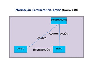 Información,	
  Comunicación,	
  Acción	
  (Jensen,	
  2010)	
  


                                                                                                                                                                                           INTERPRETANTE	
  




	
  	
  	
  	
  	
  	
  	
  	
  	
  	
  	
  	
  	
  	
  	
  	
  	
  	
  	
  	
  	
  	
  	
  	
  	
  	
  	
  	
  	
  	
  	
  	
  	
  	
  	
  	
  	
  	
  	
  	
  	
  	
  	
  	
  	
  	
  	
  	
  	
  	
  	
  	
  	
  	
  	
  	
  	
  	
  	
  	
  	
  	
  	
  COMUNICACIÓN	
  
	
  	
  	
  	
  	
  	
  	
  	
  	
  	
  	
  	
  	
  	
  	
  	
  	
  	
  	
  	
  	
  	
  	
  	
  	
  	
  	
  	
  	
  	
  	
  	
  	
  	
  	
  	
  	
  	
  	
  	
  	
  	
  	
  	
  ACCIÓN	
  



	
  	
  	
  	
  	
  	
  	
  	
  	
  	
  	
  OBJETO	
  	
  	
  	
  	
  	
  	
  	
  	
  	
  	
  	
  	
  	
  	
  INFORMACIÓN	
  
                                            	
  	
  	
  	
  	
  	
  	
  	
  	
  	
  	
  	
                                                                                                                       SIGNO	
  
 