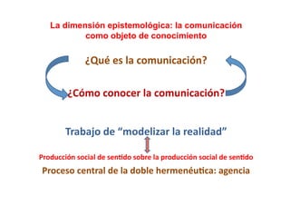 La dimensión epistemológica: la comunicación
            como objeto de conocimiento                                  	
  
                    ¿Qué	
  es	
  la	
  comunicación?	
  	
  

            ¿Cómo	
  conocer	
  la	
  comunicación?	
  


           Trabajo	
  de	
  “modelizar	
  la	
  realidad”	
  	
  

Producción	
  social	
  de	
  sen;do	
  sobre	
  la	
  producción	
  social	
  de	
  sen;do	
  
 Proceso	
  central	
  de	
  la	
  doble	
  hermenéu;ca:	
  agencia	
  
 