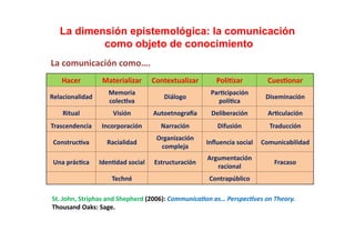 La dimensión epistemológica: la comunicación
            como objeto de conocimiento                                                    	
  
La	
  comunicación	
  como….	
  
     Hacer	
           Materializar	
          Contextualizar	
            Poli;zar	
              Cues;onar	
  
                          Memoria	
                                      Par;cipación	
  
Relacionalidad	
                                   Diálogo	
                                      Diseminación	
  
                          colec;va	
                                       polí;ca	
  
     Ritual	
               Visión	
           Autoetnograma	
           Deliberación	
            Ar;culación	
  
Trascendencia	
        Incorporación	
            Narración	
               Difusión	
              Traducción	
  
                                                Organización	
  
 Construc;va	
           Racialidad	
                                  Inﬂuencia	
  social	
   Comunicabilidad	
  
                                                 compleja	
  
                                                                       Argumentación	
  
 Una	
  prác;ca	
     Iden;dad	
  social	
     Estructuración	
                                       Fracaso	
  
                                                                          racional	
  
                           Techné	
                                     Contrapúblico	
  

St.	
  John,	
  Striphas	
  and	
  Shepherd	
  (2006):	
  Communica)on	
  as…	
  Perspec)ves	
  on	
  Theory.	
  
Thousand	
  Oaks:	
  Sage.	
  
 