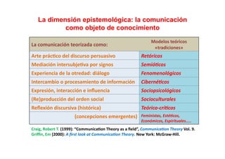 La dimensión epistemológica: la comunicación
             como objeto de conocimiento                                                           	
  
                                                                                             Modelos	
  teóricos	
  
La	
  comunicación	
  teorizada	
  como:	
  
                                                                                              «tradiciones»	
  
Arte	
  prác;co	
  del	
  discurso	
  persuasivo	
                                   Retóricos	
  
Mediación	
  intersubje;va	
  por	
  signos	
                                        Semió)cos	
  
Experiencia	
  de	
  la	
  otredad:	
  diálogo	
                                     Fenomenológicos	
  
Intercambio	
  o	
  procesamiento	
  de	
  información	
   Ciberné)cos	
  
Expresión,	
  interacción	
  e	
  inﬂuencia	
                                        Sociopsicológicos	
  
(Re)producción	
  del	
  orden	
  social	
  	
                                       Socioculturales	
  
Reﬂexión	
  discursiva	
  (histórica)	
                                              Teórico-­‐crí)cos	
  
                                 (concepciones	
  emergentes)	
   Feministas,	
  Esté)cos,	
  
                                                                                     Económicos,	
  Espirituales…..	
  
Craig,	
  Robert	
  T.	
  (1999):	
  “Communica;on	
  Theory	
  as	
  a	
  ﬁeld”,	
  Communica)on	
  Theory	
  Vol.	
  9.	
  	
  
Griﬃn,	
  Em	
  (2000):	
  A	
  ﬁrst	
  look	
  at	
  Communica)on	
  Theory.	
  New	
  York:	
  McGraw-­‐Hill.	
  
 