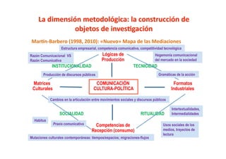 MarVn-­‐Barbero	
  (1998,	
  2010):	
  «Nuevo»	
  Mapa	
  de	
  las	
  Mediaciones	
  
                   Estructura empresarial, competencia comunicativa, competitividad tecnológica
Razón Comunicacional VS                      Lógicas de                        Hegemonía comunicacional
Razón Comunicativa                           Producción                        del mercado en la sociedad
             INSTITUCIONALIDAD                                   TECNICIDAD
        Producción de discursos públicos                                         Gramáticas de la acción

 Matrices                               COMUNICACIÓN                                      Formatos
 Culturales                            CULTURA-POLÍTICA                                  Industriales

            Cambios en la articulación entre movimientos sociales y discursos públicos

                                                                                         Intertextualidades,
                  SOCIALIDAD                                         RITUALIDAD          Intermedialidades
  Habitus
              Praxis comunicativa       Competencias de                             Usos sociales de los
                                      Recepcíón (consumo)                           medios, trayectos de
                                                                                    lectura
Mutaciones culturales contemporáneas: tiempos/espacios; migraciones-flujos
 