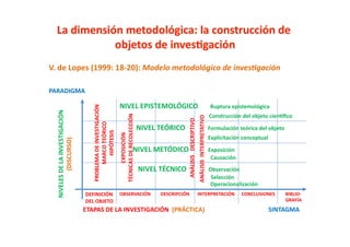 V.	
  de	
  Lopes	
  (1999:	
  18-­‐20):	
  Modelo	
  metodológico	
  de	
  inves6gación	
  

PARADIGMA	
  

                                                                                                                             NIVEL	
  EPISTEMOLÓGICO	
  	
  	
  	
  	
  	
  	
  Ruptura	
  epistemológica	
  
                                                                   PROBLEMA	
  DE	
  INVESTIGACIÓN	
  
         NIVELES	
  DE	
  LA	
  INVESTIGACIÓN	
  	
  




                                                                         	
  	
  	
  	
  	
  	
  	
  	
  	
  	
  	
  	
  	
  	
  	
  	
  	
  	
  	
  	
  	
  	
  	
  	
  	
  	
  	
  	
  	
  	
  	
  	
  	
  	
  	
  	
  	
  	
  	
  	
  	
  	
  	
  	
  	
  	
  	
  	
  	
  	
  	
  	
  	
  	
  	
  	
  	
  	
  	
  	
  	
  	
  	
  	
  Construcción	
  del	
  objeto	
  cienVﬁco	
  
                                                                                                            TÉCNICAS	
  DE	
  RECOLECCIÓN	
  




                                                                                                                                                                                                                                                                                                  ANÁLISIS	
  	
  INTERPRETATIVO	
  
                                                                                                                                                                                                                                                            ANÁLISIS	
  	
  	
  DESCRIPTIVO	
  
                                                                        MARCO	
  TEÓRICO	
  



                                                        	
  	
  	
  	
  	
  	
  	
  	
  	
  	
  	
  	
  	
  	
  	
  	
  	
  	
  	
  	
  	
  	
  	
  	
  	
  	
  	
  	
  	
  NIVEL	
  TEÓRICO	
  	
  	
  	
  	
  	
  	
  	
  	
  	
  	
  	
  	
  Formulación	
  teórica	
  del	
  objeto	
  
                                                                          HIPÓTESIS	
  
                                                                                                                  EXPOSICIÓN	
  

                                                        	
  	
  	
  	
  	
  	
  	
  	
  	
  	
  	
  	
  	
  	
  	
  	
  	
  	
  	
  	
  	
  	
  	
  	
  	
  	
  	
  	
  	
  	
  	
  	
  	
  	
  	
  	
  	
  	
  	
  	
  	
  	
  	
  	
  	
  	
  	
  	
  	
  	
  	
  	
  	
  	
  	
  	
  	
  	
  	
  	
  	
  	
  	
  	
  	
  	
  	
  	
  	
  	
  Explicitación	
  conceptual	
  
                     (DISCURSO)	
  




                                                        	
  	
  	
  	
  	
  	
  	
  	
  	
  	
  	
  	
  	
  	
  	
  	
  	
  	
  	
  	
  	
  	
  	
  	
  	
  	
  	
  NIVEL	
  METÓDICO	
  	
  	
  	
  	
  	
  	
  	
  	
  	
  	
  Exposición	
  
                                                                                                                                                                                 	
  	
  	
  	
  	
  	
  	
  	
  	
  	
  	
  	
  	
  	
  	
  	
  	
  	
  	
  	
  	
  	
  	
  	
  	
  	
  	
  	
  	
  	
  	
  	
  	
  	
  	
  	
  	
  	
  	
  	
  	
  	
  Causación	
  
                                                        	
  	
  	
  	
  	
  	
  	
  	
  	
  	
  	
  	
  	
  	
  	
  	
  	
  	
  	
  	
  	
  	
  	
  	
  	
  	
  	
  	
  	
  	
  NIVEL	
  TÉCNICO	
  	
  	
  	
  	
  	
  	
  	
  	
  	
  	
  	
  	
  	
  	
  Observación	
  
                                                                                                                                                                                                           	
  	
  	
  	
  	
  	
  	
  	
  	
  	
  	
  	
  	
  	
  	
  	
  	
  	
  	
  	
  	
  	
  	
  	
  	
  	
  	
  	
  	
  	
  	
  	
  	
  	
  	
  	
  	
  	
  	
  	
  	
  Selección	
  
                                                                                                                                      	
  	
  	
  	
  	
  	
  	
  	
  	
  	
  	
  	
  	
  	
  	
  	
  	
  	
  	
  	
  	
  	
  	
  	
  	
  	
  	
  	
  	
  	
  	
  	
  	
  	
  	
  	
  	
  	
  	
  	
  	
  	
  	
  	
  	
  	
  	
  	
  	
  	
  	
  	
  	
  	
  	
  	
  	
  	
  Operacionalización	
  
                                                        DEFINICIÓN	
   OBSERVACIÓN	
                                                                                                            DESCRIPCIÓN	
                                                                                     INTERPRETACIÓN	
                                                       CONCLUSIONES	
                BIBLIO-­‐
                                                        DEL	
  OBJETO	
                                                                                                                                                                                                                                                                                                                                GRAFÍA	
  
	
  	
  	
  	
  	
  	
  	
  	
  	
  	
  	
  	
  	
  	
  	
  	
  	
  	
  	
  	
  	
  	
  ETAPAS	
  DE	
  LA	
  INVESTIGACIÓN	
  	
  (PRÁCTICA)	
  	
  	
  	
  	
  	
  	
  	
  	
  	
  	
  	
  	
  	
  	
  	
  	
  	
  	
  	
  	
  	
  	
  	
  	
  	
  	
  	
  	
  	
  	
  	
  	
  	
  	
  	
  	
  	
  	
  	
  	
  SINTAGMA	
  
 